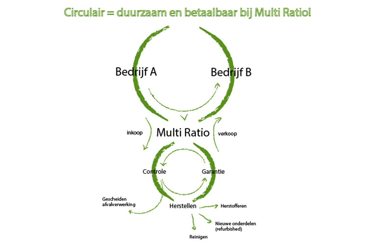 Multi Ratio circulair is duurzaam model